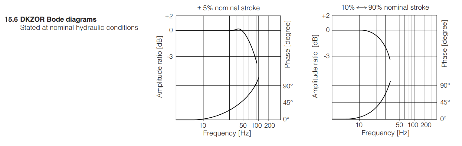 DHZO-TEZ - Proportional Valve