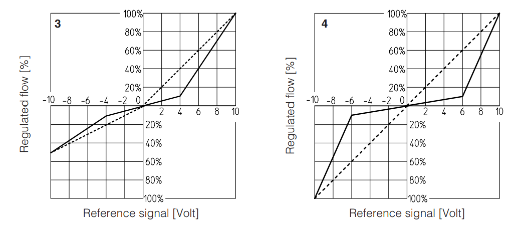 DHZO-TEZ - Proportional Valve