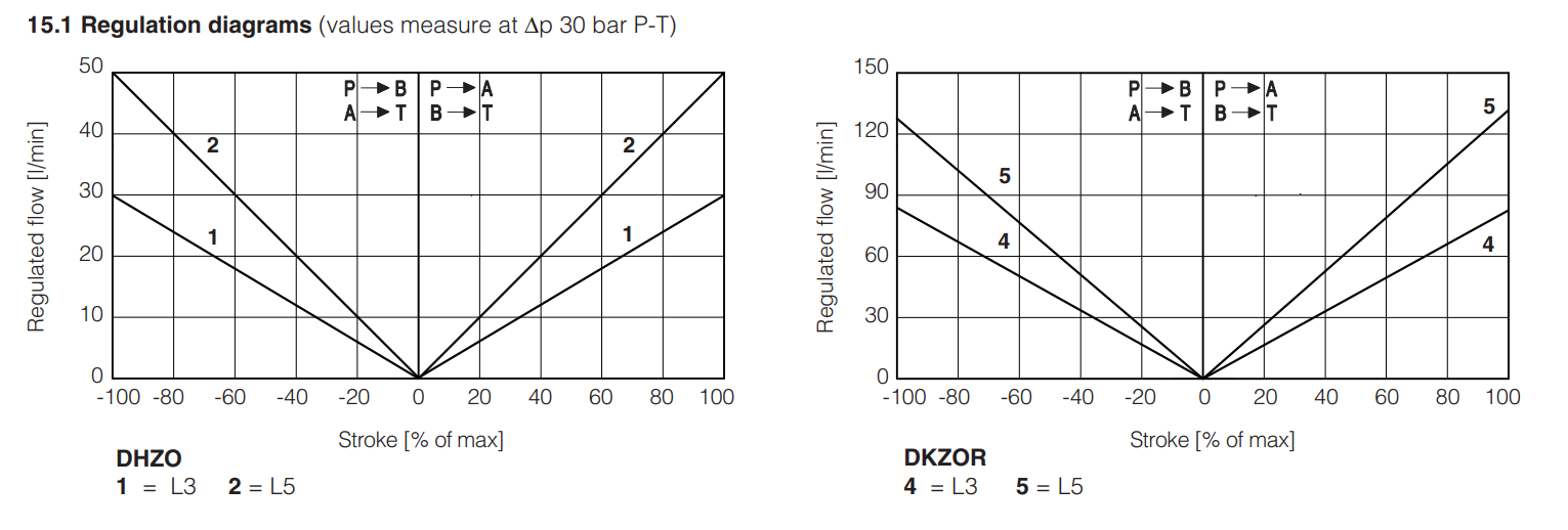 DHZO-TEZ - Proportional Valve