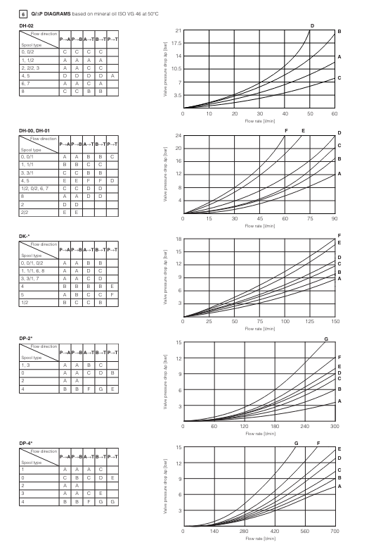 DK12 - Cetop Subplate Mounted Directional Valve