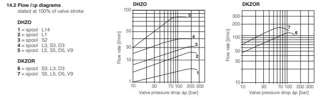 DKZOR -T- Proportional Valve
