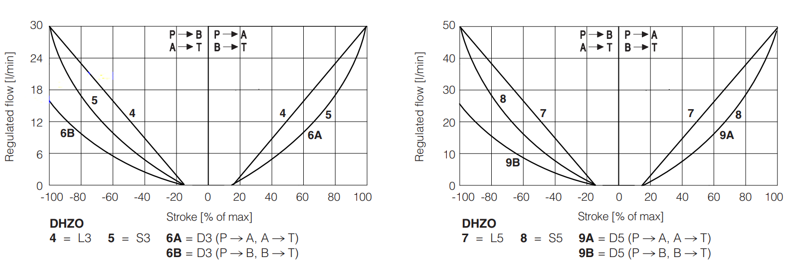 DKZOR -T- Proportional Valve