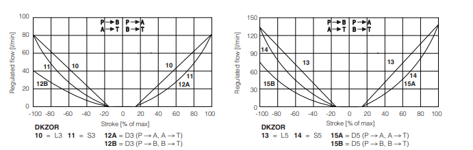 DKZOR -T- Proportional Valve