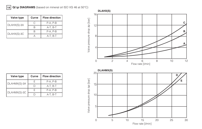 DLAHX - Direct Poppet Solenoid Valve