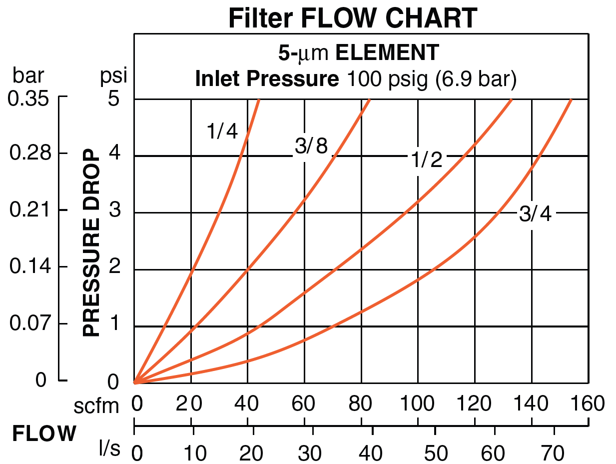 Full-Size - Filter, Regulator and Lubricator