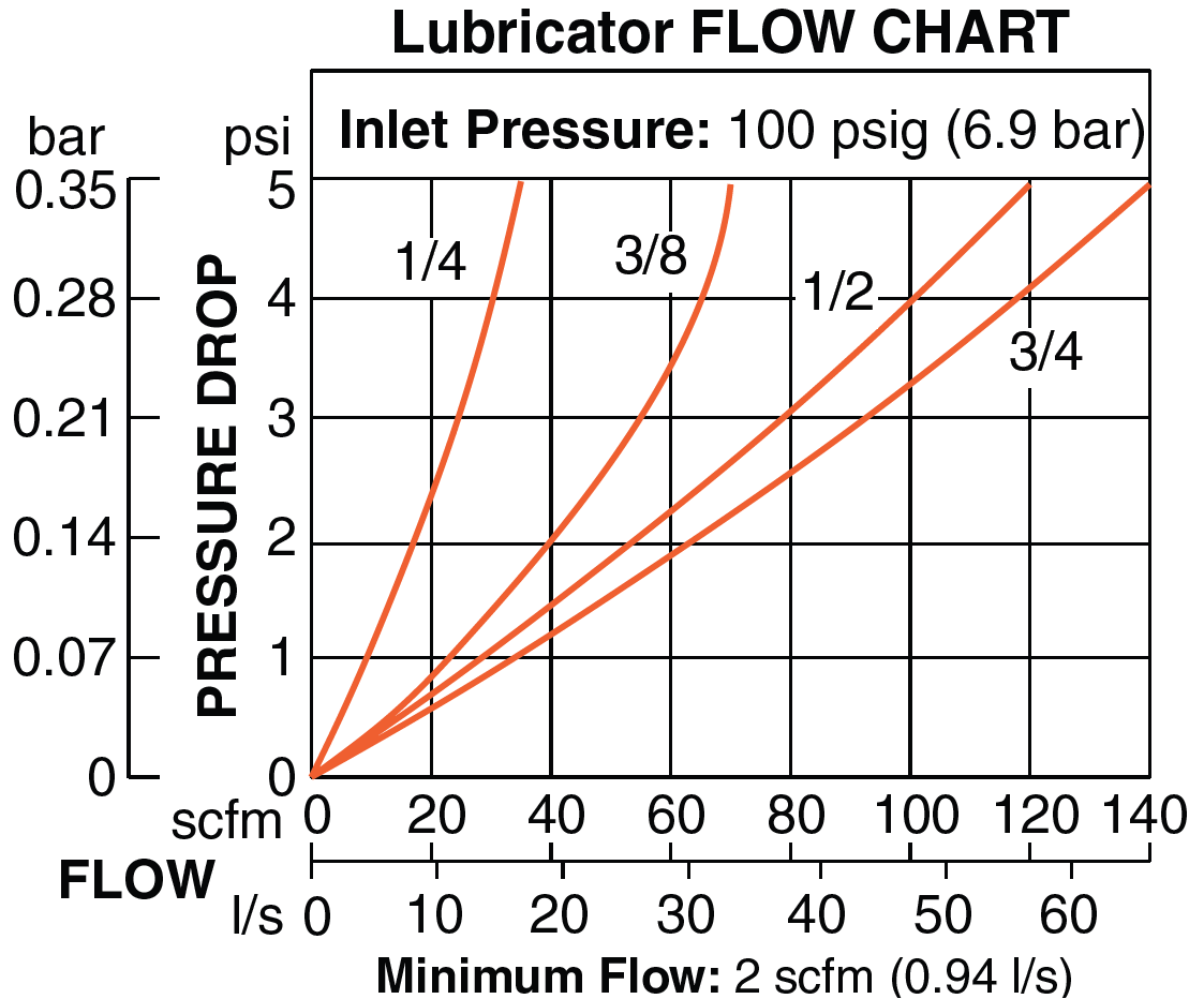 Full-Size - Filter, Regulator and Lubricator