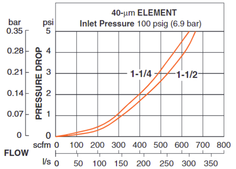 High Capacity Pneumatic Filters (Manual Drain)