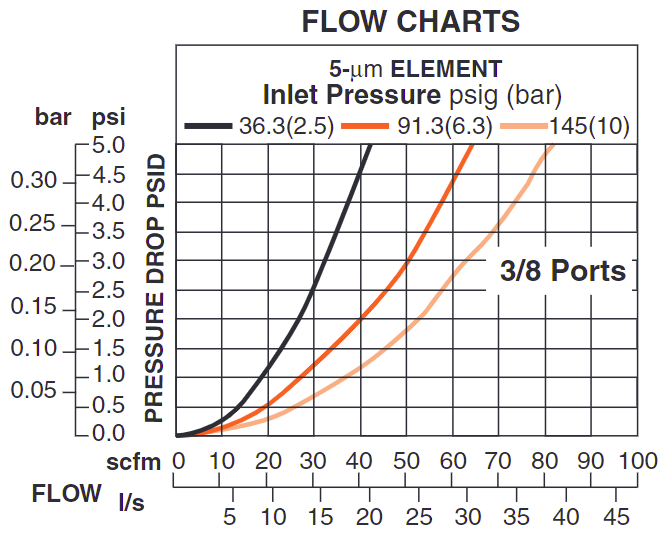 MD3 - Pneumatic Filter (Poly Bowl/Manual Drain)