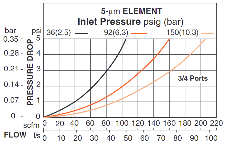MD4 Series - Pneumatic Filters (Plastic) NPT