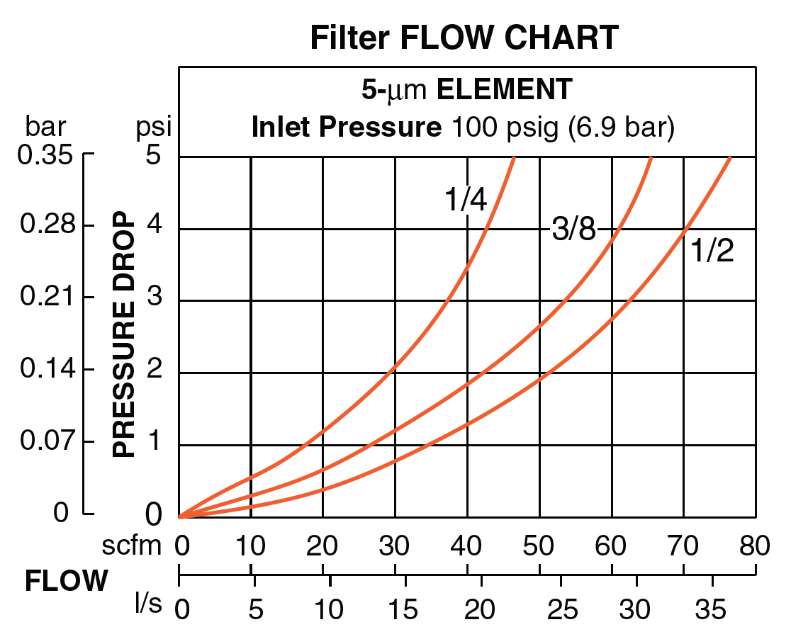 Mid-Size - Filter/Regulator and Lubricator