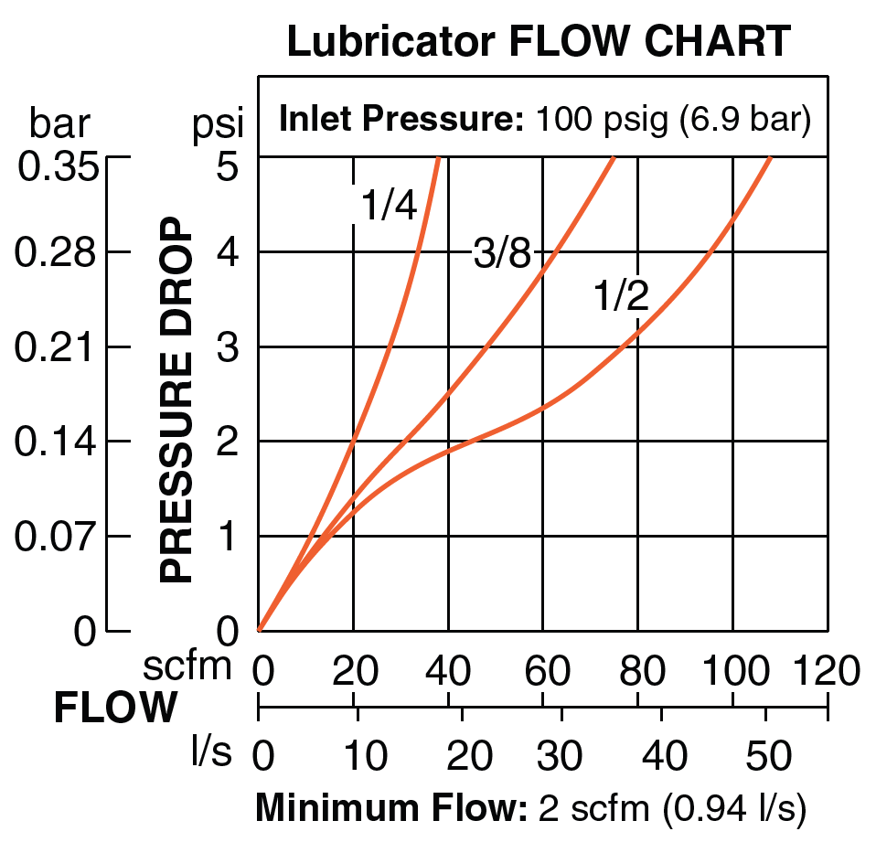 Mid-Size - Filter/Regulator and Lubricator