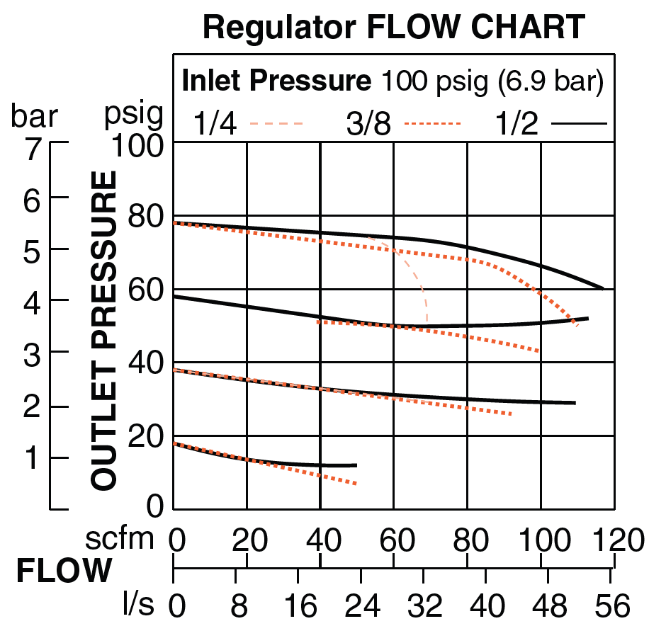 Mid-Size - Filter/Regulator and Lubricator