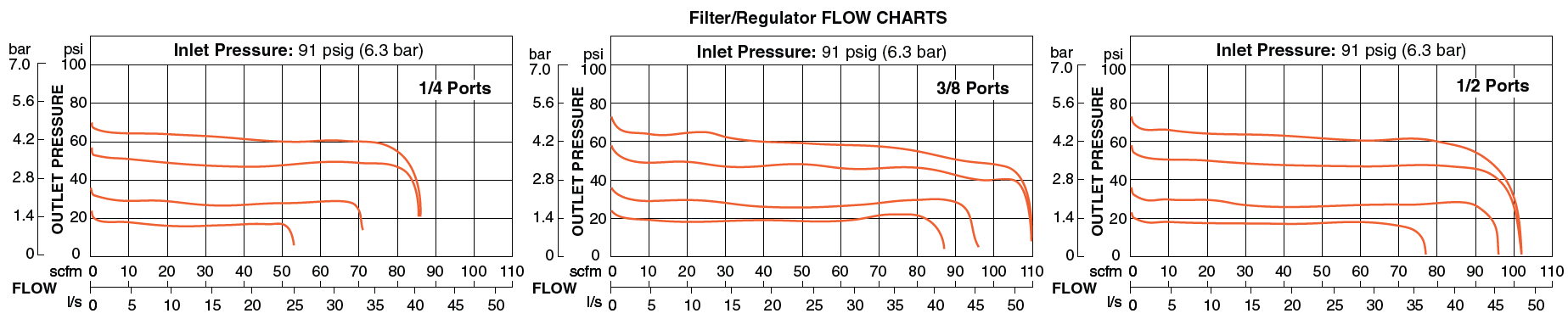 Mid-Size - Filter/Regulator and Lubricator