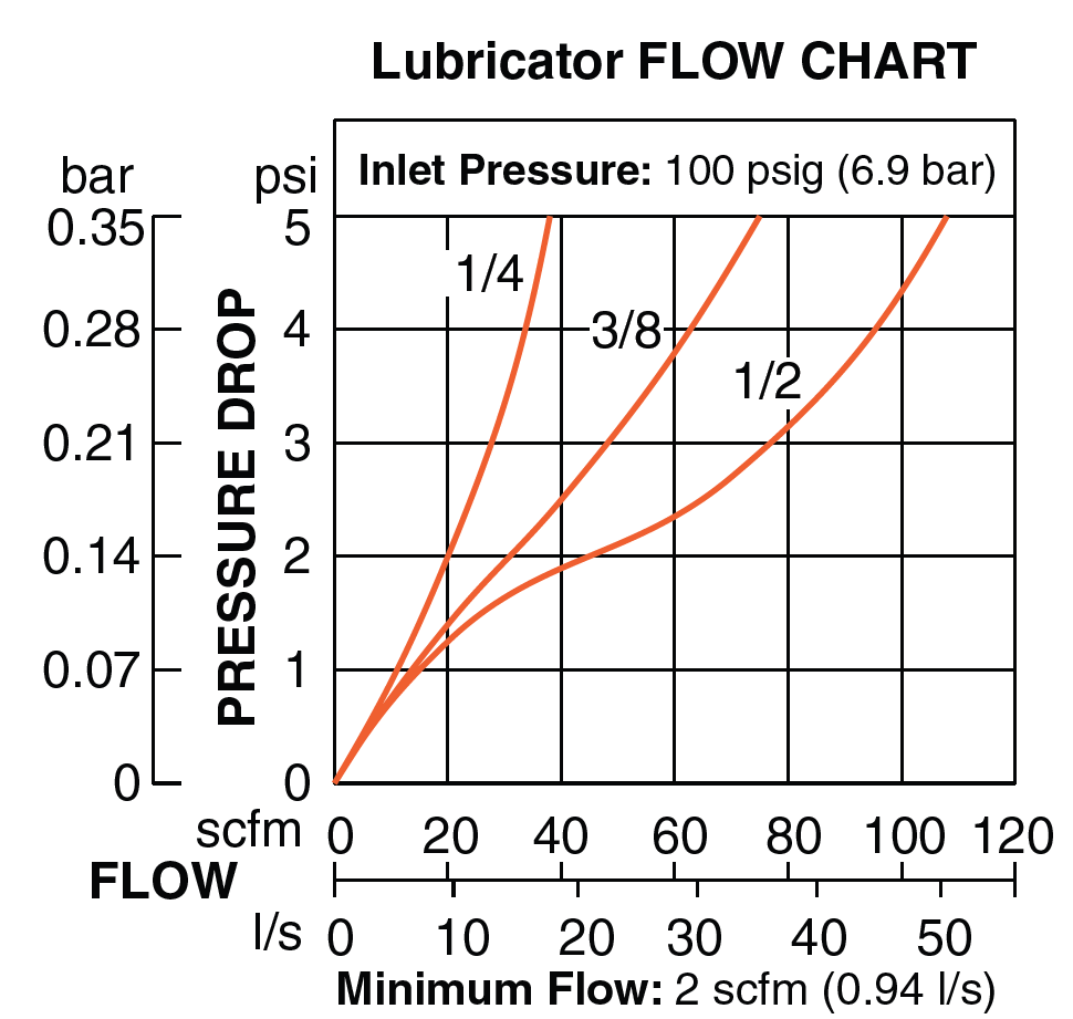 Mid-Size - Filter/Regulator and Lubricator