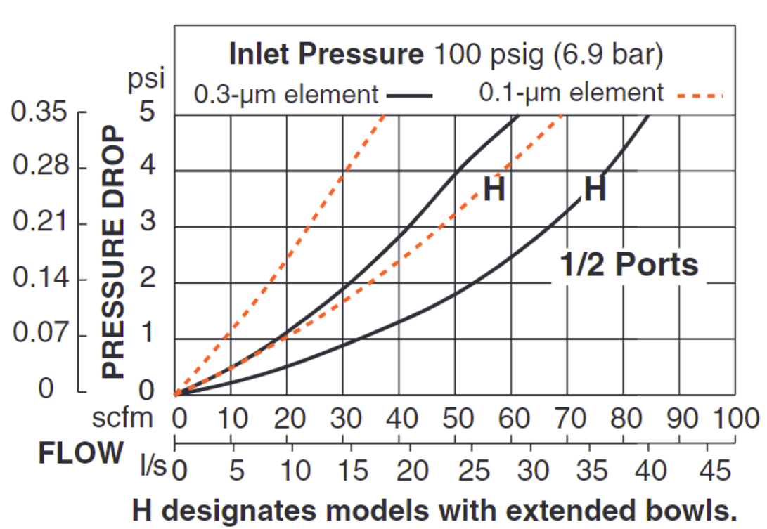 Mid-Size - Coalescing Pneumatic Filters (180ml)